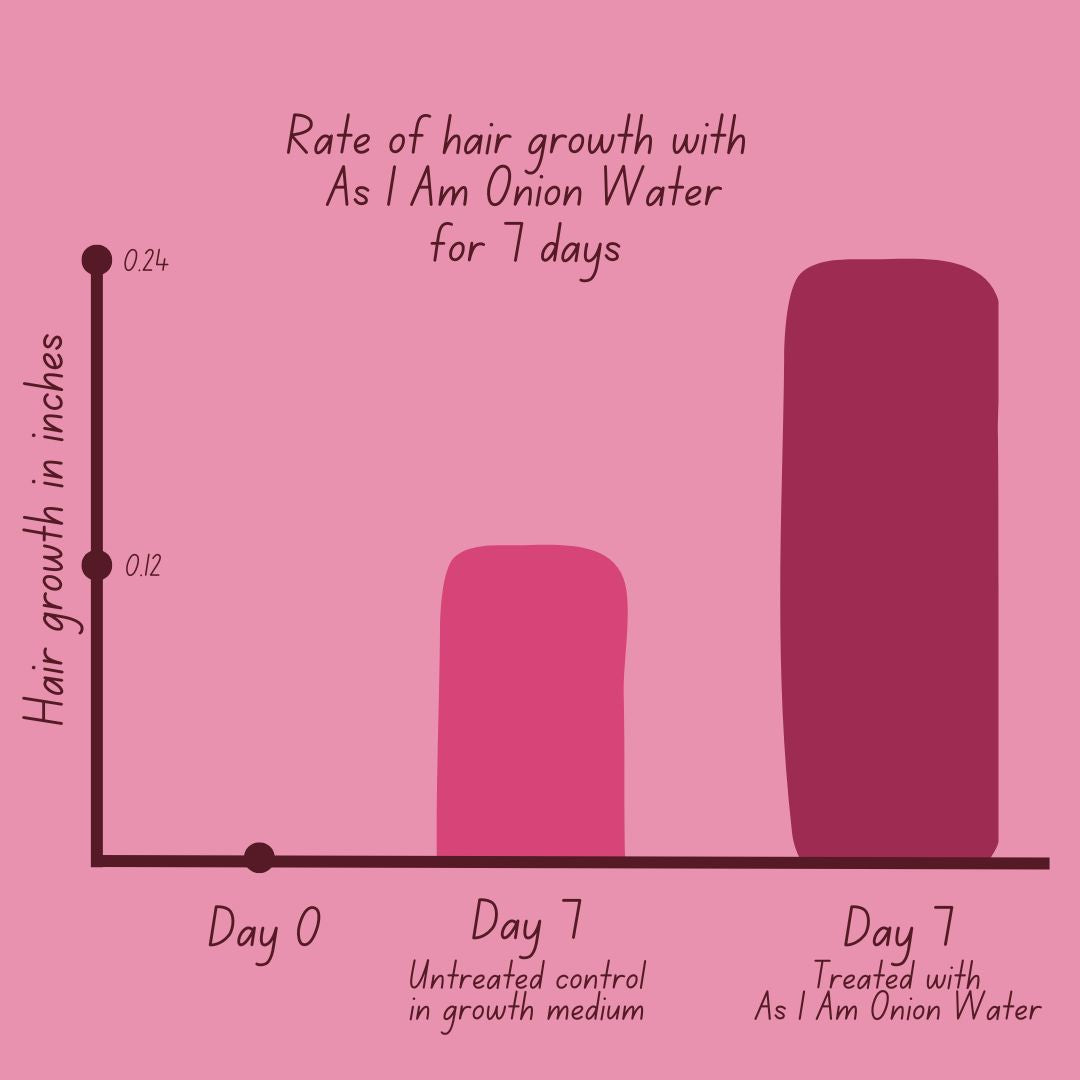 Balkendiagramm, das das Haarwachstum mit As I Am Onion Water auf rosa Hintergrund zeigt