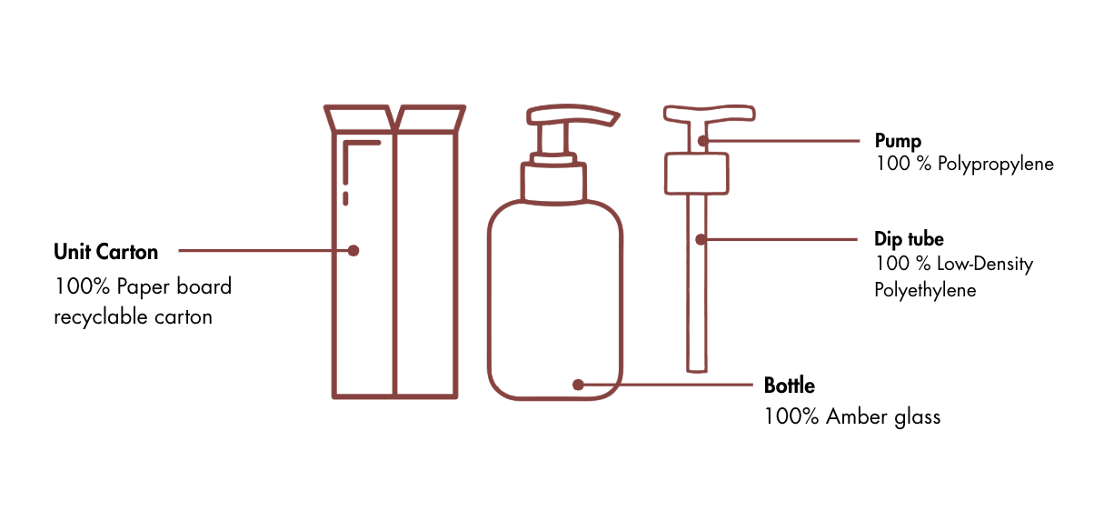 Zerlegung der Verpackung eines sanften Reinigungsmittels