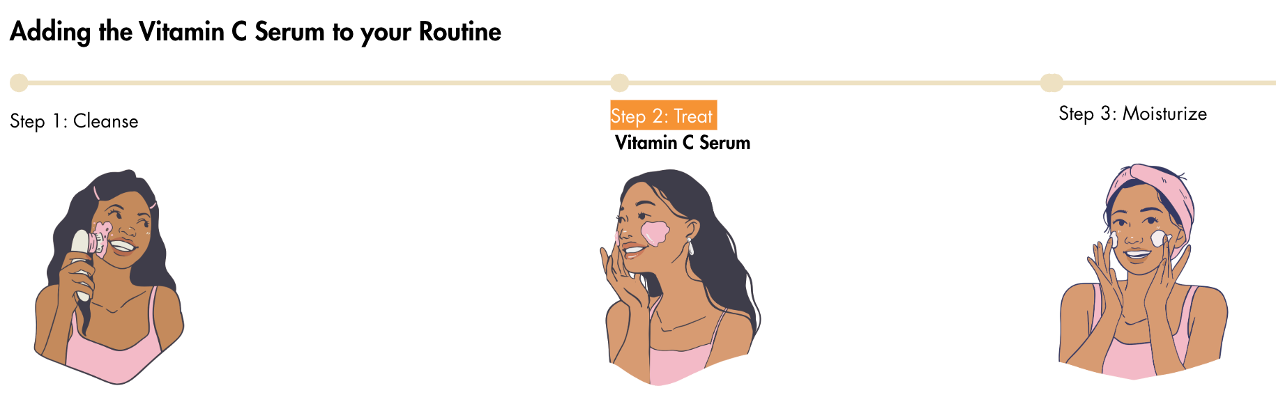 Schritt-für-Schritt-Anleitung zum Einbau von Vitamin-C-Serum in die Hautpflege mit Illustrationen einer Frau, die das Serum aufträgt.